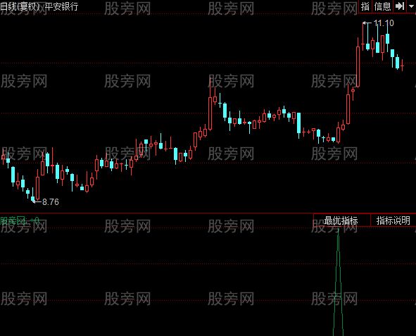 同花顺极品CCI和MACD抄底指标公式