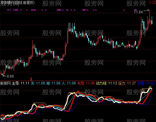 通达信先导分析指标公式