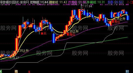 通达信买点+∠35上升主图指标公式