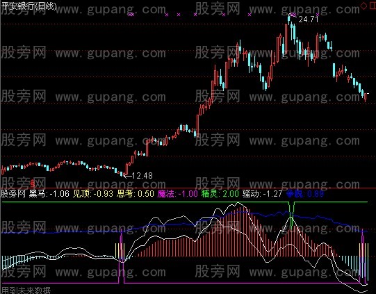 通达信黑马魔法指标公式