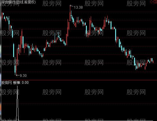 通达信莉波板神选股指标公式