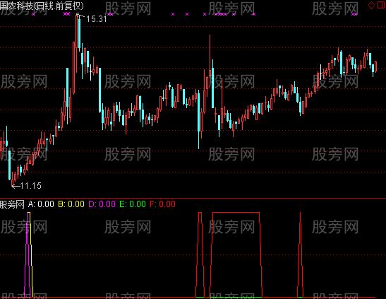 通达信白鹿邀约指标公式