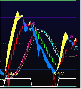龙飞凤舞里的“周金叉”做个预警