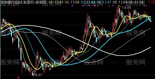 通达信六彩自适应主图指标公式