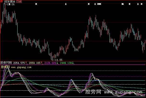 大智慧竹林走势指标公式