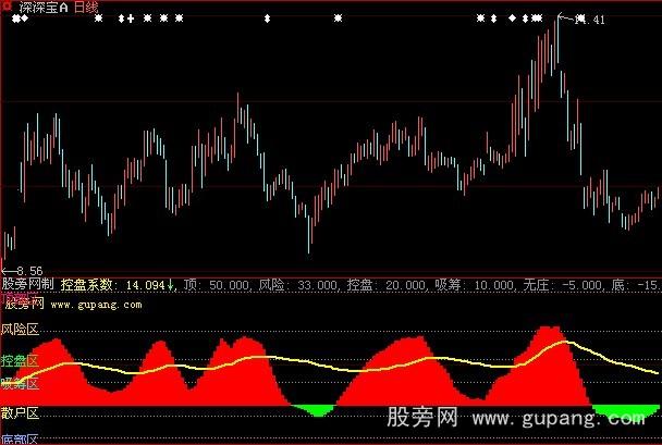 大智慧控盘系数指标公式