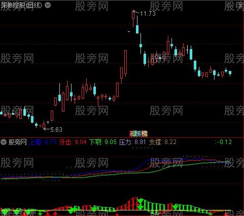 通达信鳄鱼分形动量指标公式