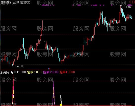 通达信孪生姐弟买点升级版指标公式