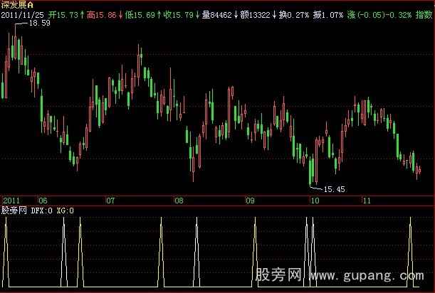 飞狐底分型选股指标公式