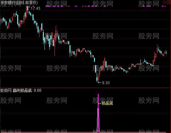 通达信媲美加密的极品底指标公式