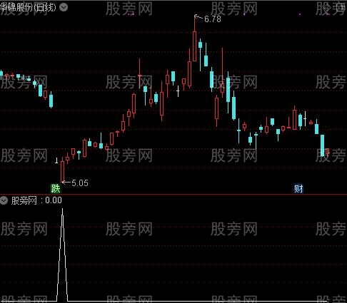 通达信RSI底背离选股指标公式