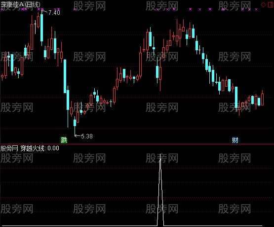 通达信穿越火线选股指标公式