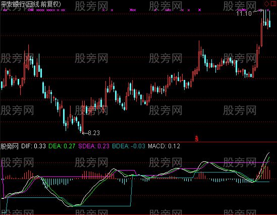 通达信回归MACD指标公式