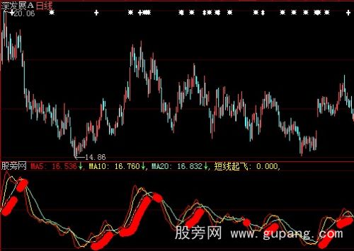 大智慧短线起飞指标公式