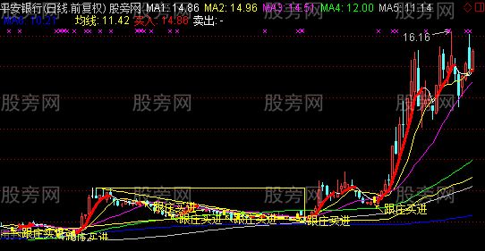 通达信均线三角主图指标公式