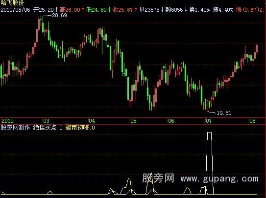 飞狐疯牛绝佳买点指标公式