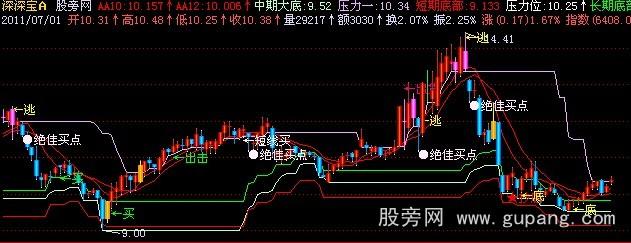 飞狐支撑压力底部顶部主图指标公式