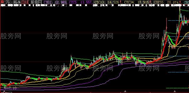 大智慧成本线和黄金比组合主图指标公式