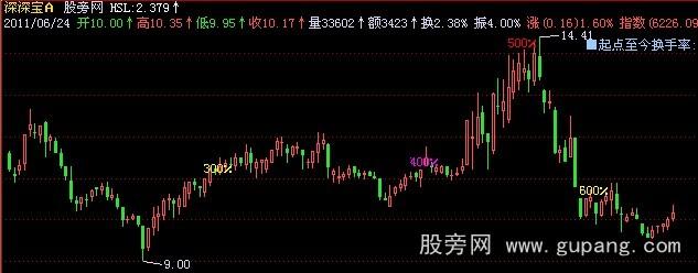 飞狐阶段换手率统计主图指标公式