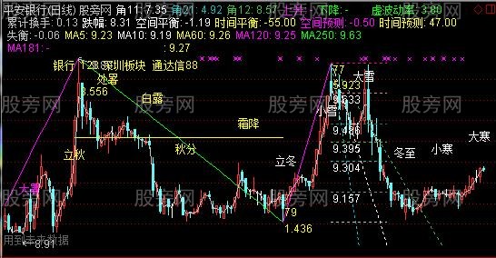 通达信轮回线主图指标公式