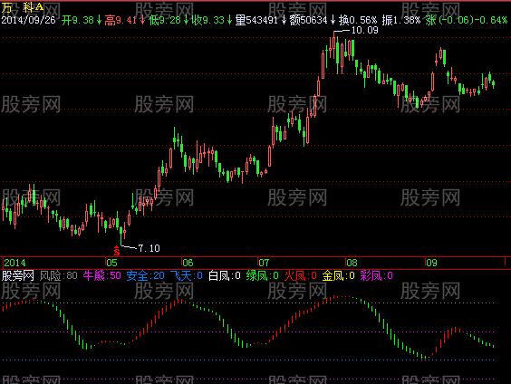 飞狐凤凰飞天指标公式