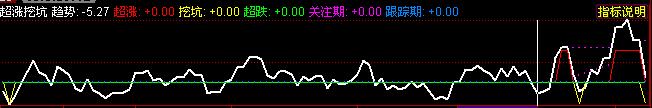 “超涨挖坑”公式改成选股公式