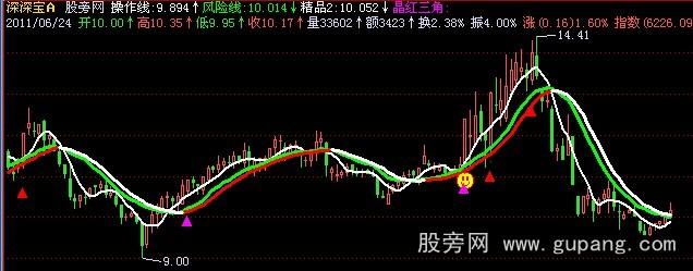 飞狐趋势骑牛主图指标公式