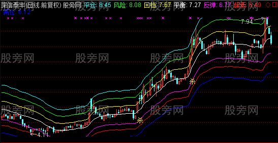 通达信牛市杀庄主图指标公式