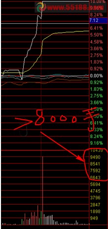 盘中过程一手大于8000手 选股公式