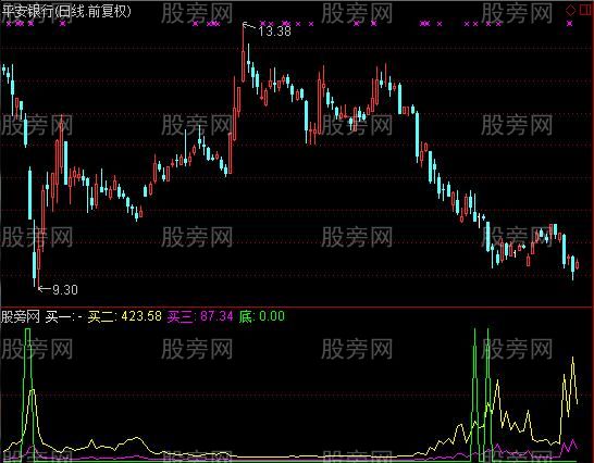 通达信百变指标公式