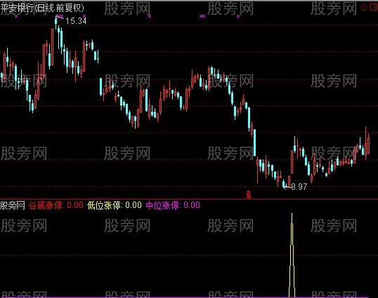 通达信涨停板位置指标公式