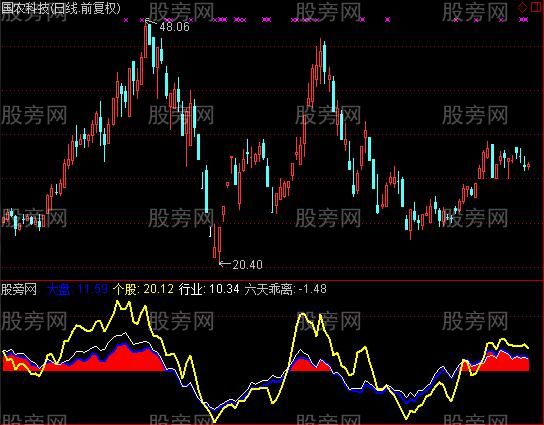 通达信筛选强弱指标公式