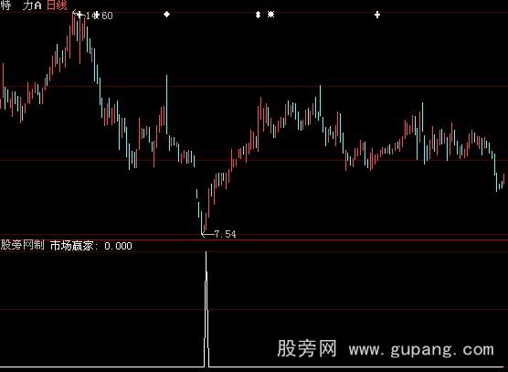 大智慧市场赢家选股指标公式