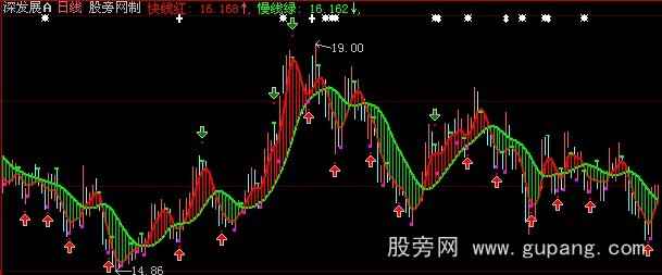 大智慧波段利器主图+选股指标公式