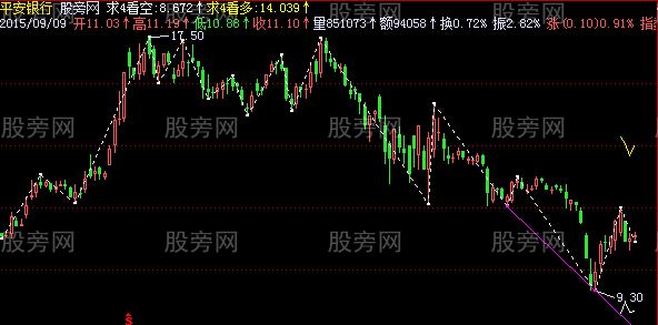 飞狐过滤高低点主图指标公式