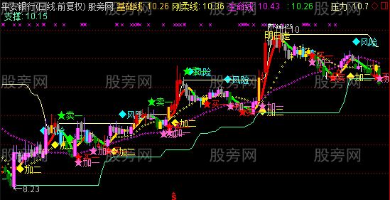 通达信双节棍主图指标公式