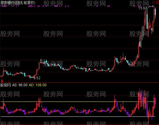 通达信伏击圈指标公式