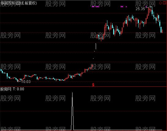 通达信刺透吞没选股指标公式