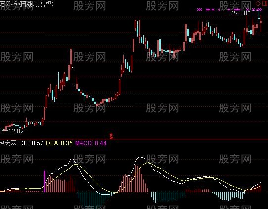 通达信到口肥肉副图及选股指标公式