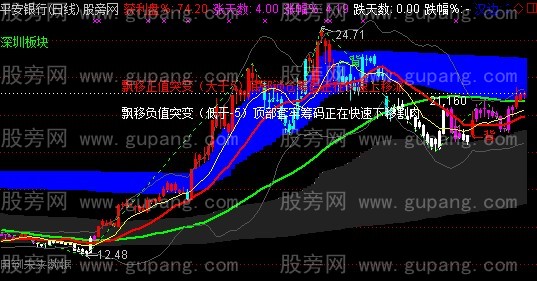 通达信筹码+MACD+布林+波段划线主图指标公式