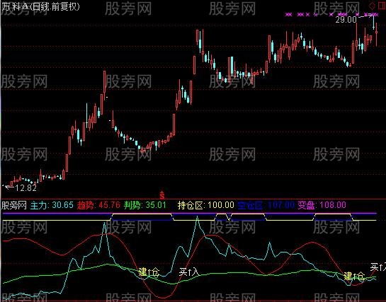 通达信稳赚操盘指标公式