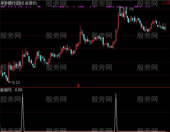 通达信一个简单直接有效的选股指标公式