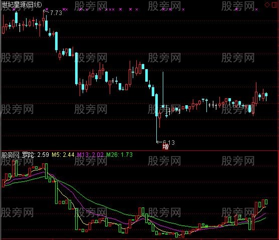 通达信罗陀指标公式