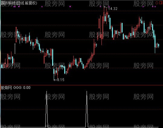 通达信三星战法选股指标公式