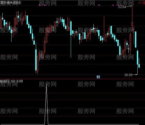 通达信生猛捕快选股指标公式