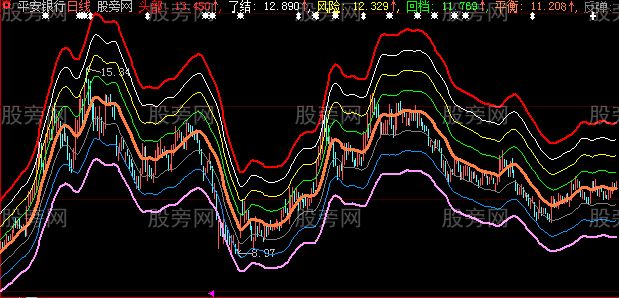 大智慧波段八线主图指标公式