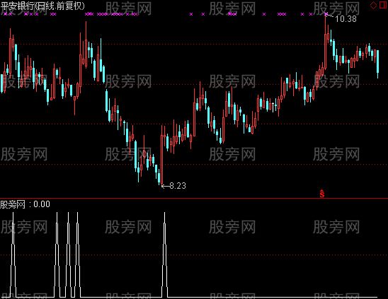 通达信百万买入选股指标公式