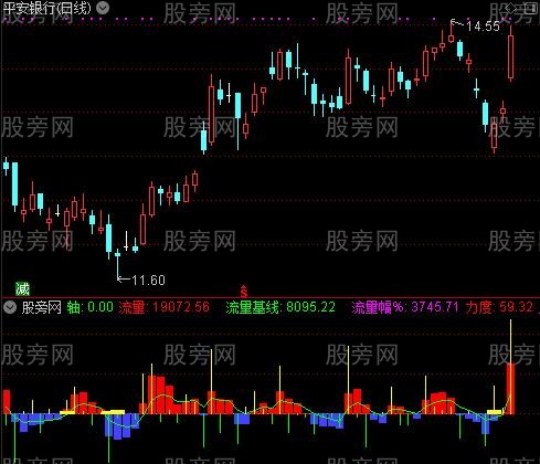 通达信量能之王指标公式