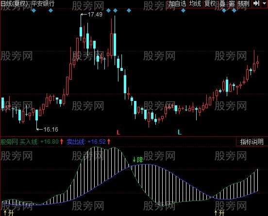 同花顺升降趋势指标公式