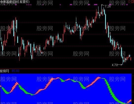 通达信神婆波段指标公式